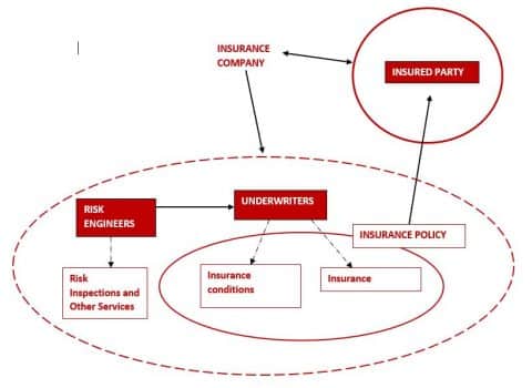 The Insurance Company Risk Engineer Mapfre Global Risks